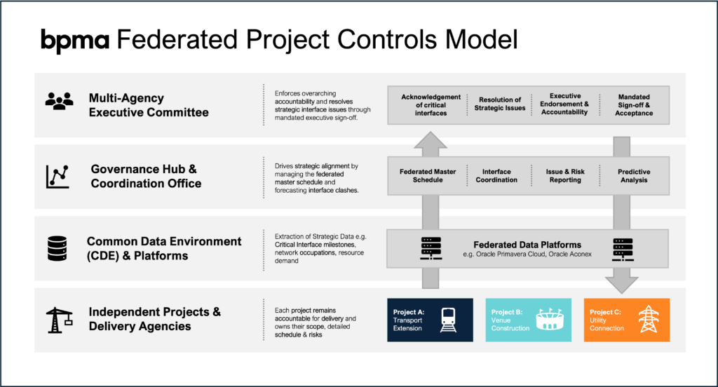 Hierarchical Federated Project Controls Model