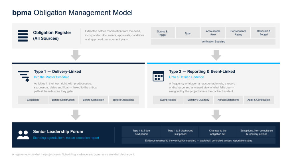 Obligation management framework overview diagram