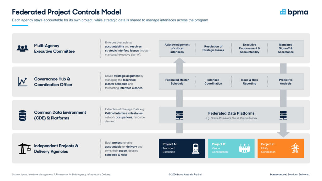Project management interface coordination diagram