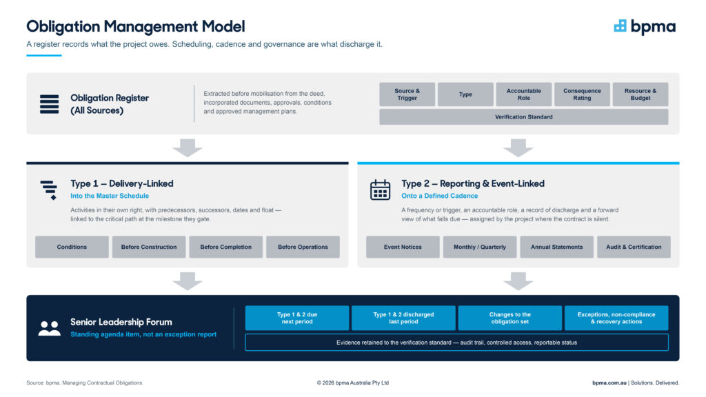 Obligation management framework overview diagram