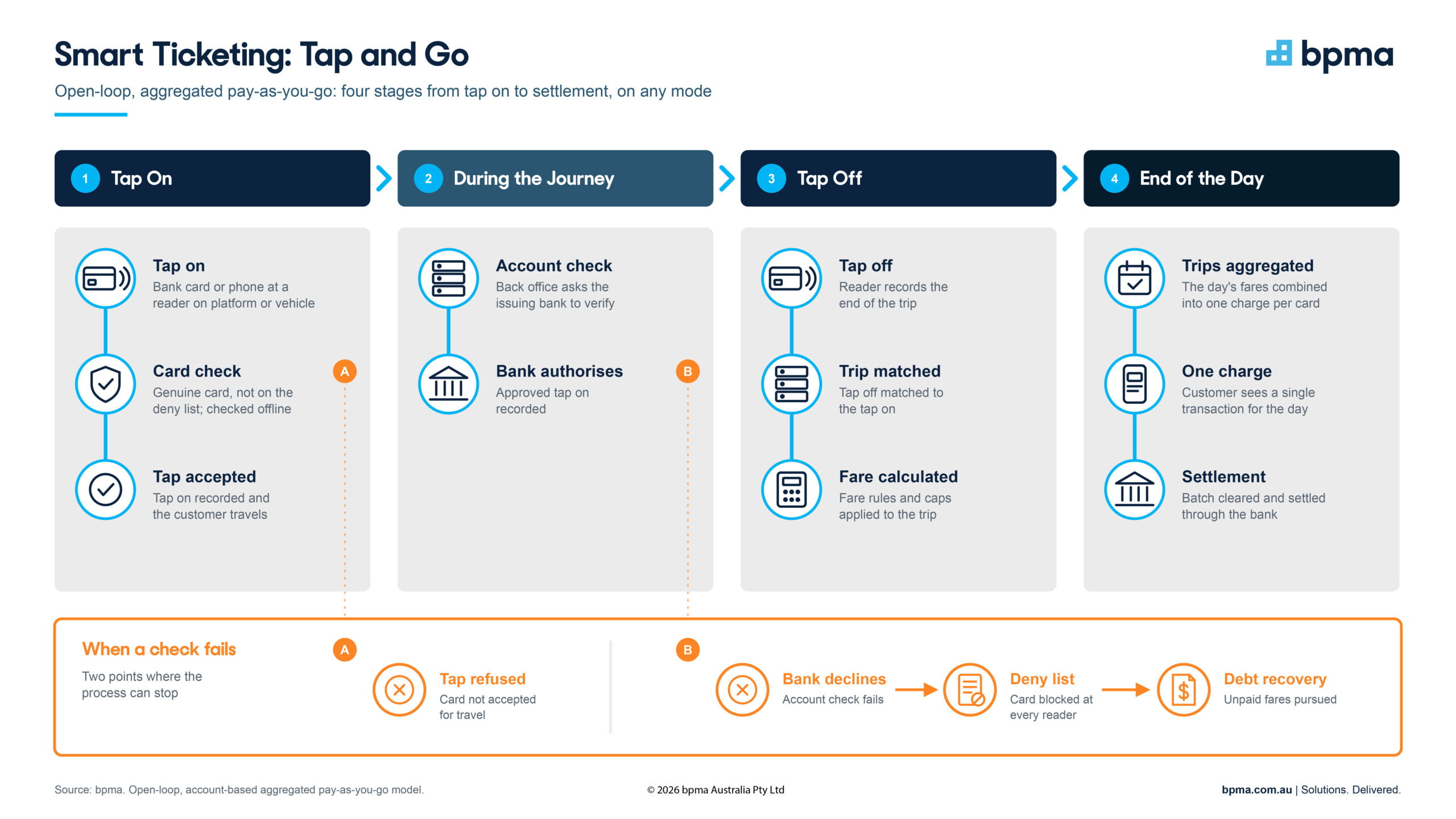 Smart ticketing process overview diagram